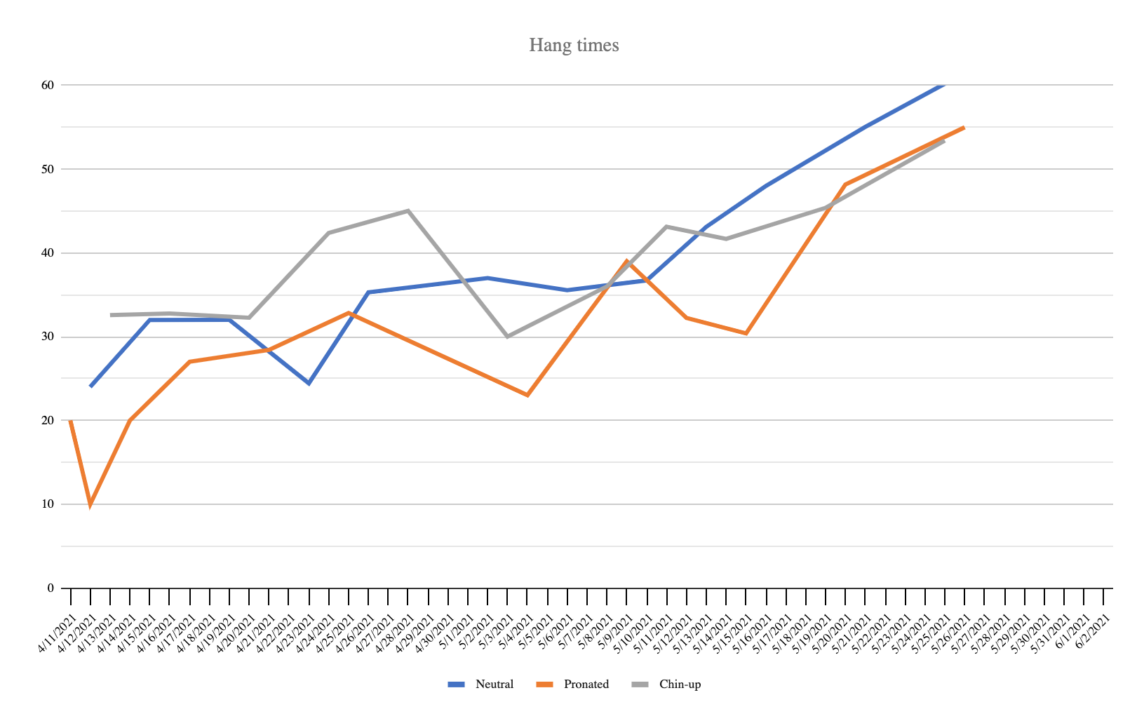 A graph mapping 3 lines along an X axis of dates and a Y axis of seconds spent hanging. The lines represent 3 different grips: Neutral, Pronated, and Supinated (Chin-up). The lines trend upward, but with many peaks and valleys before a single line surpasses the 60-second mark.