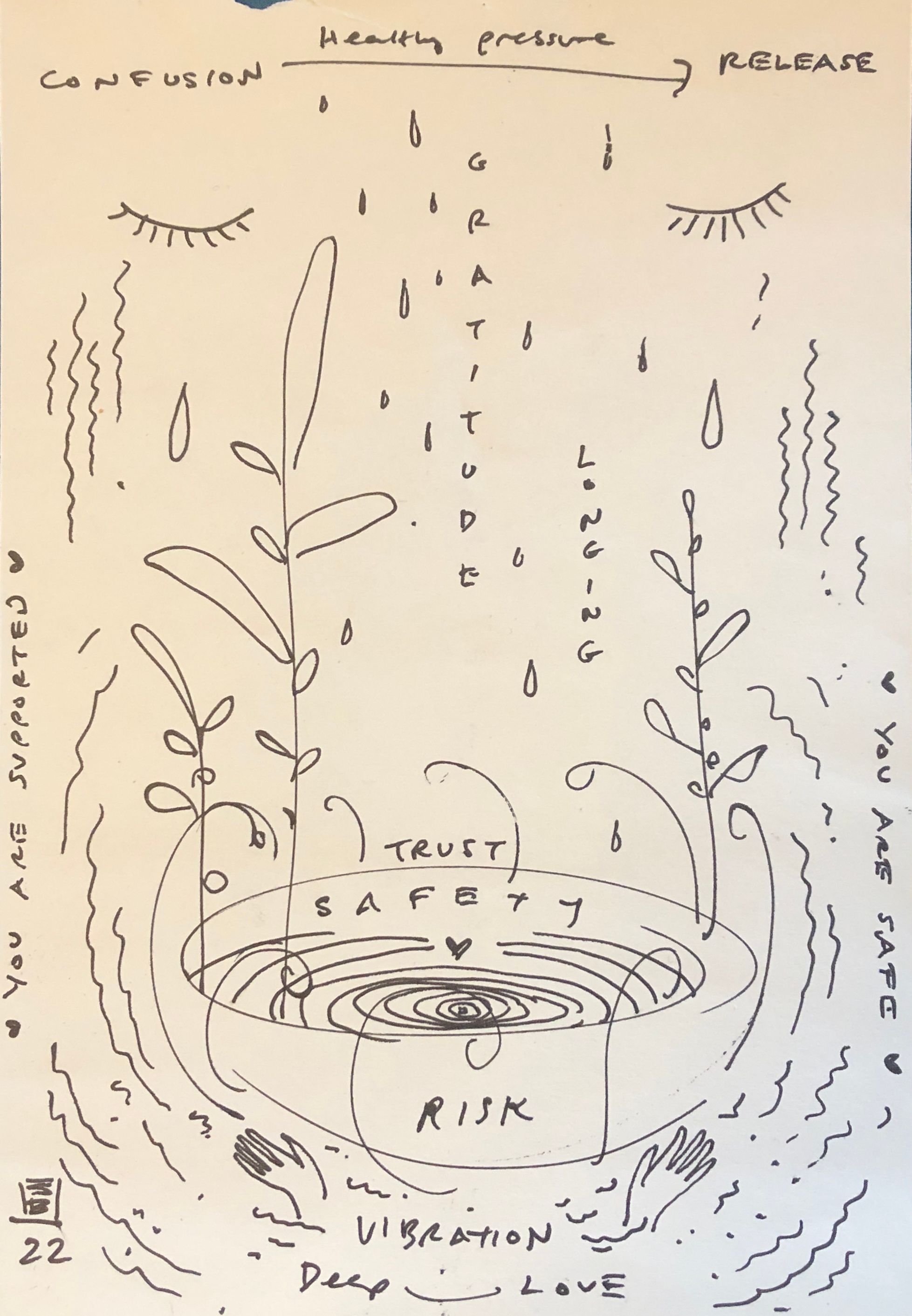 A sheet of A5 paper on which Stasia Burrington has drawn, in black marker, a bowl full of concentric circles held up by a pair of disembodied hands. Slender stalks grow out of and around the bowl, as well as wavy lines suggesting vibrations. In the bowl are the words "Trust," "Safety," and "Risk; beneath it are the words "Vibration" and "Deep love"; at the top of the page is written "Healthy Pressure," below which to the left is the word "Confusion" with an arrow pointing to the right, and the word "Release"; below that are a pair of closed eyes from which tears fall into the bowl. In the left-hand margin has been written "You are supported," and in the right-hand margin, "You are safe." 
